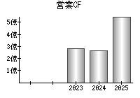営業活動によるキャッシュフロー