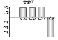 営業活動によるキャッシュフロー