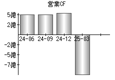 営業活動によるキャッシュフロー
