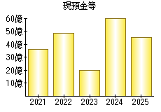 現預金等