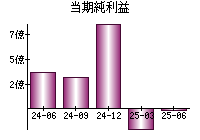 当期純利益