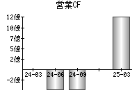 営業活動によるキャッシュフロー