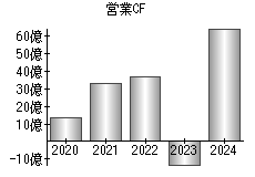 営業活動によるキャッシュフロー