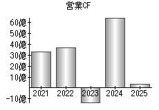 営業活動によるキャッシュフロー