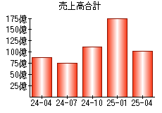 売上高合計