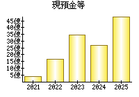 現預金等