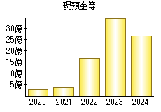 現預金等
