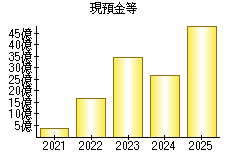 現預金等