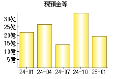 現預金等