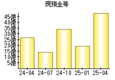 現預金等