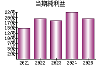 当期純利益