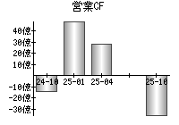 営業活動によるキャッシュフロー