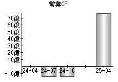 営業活動によるキャッシュフロー