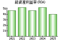 総資産利益率(ROA)