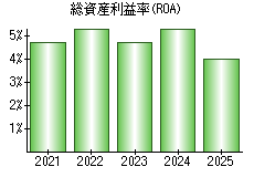 総資産利益率(ROA)