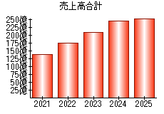 売上高合計