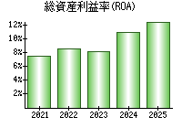 総資産利益率(ROA)