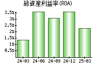 総資産利益率(ROA)