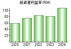 総資産利益率(ROA)