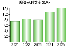総資産利益率(ROA)
