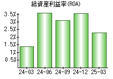 総資産利益率(ROA)