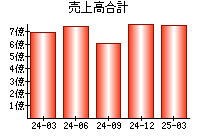 売上高合計