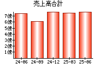 売上高合計