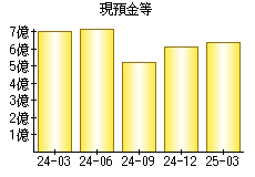現預金等