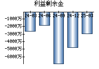 利益剰余金