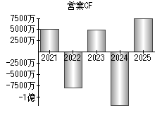 営業活動によるキャッシュフロー