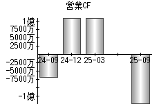 営業活動によるキャッシュフロー
