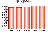 売上高合計
