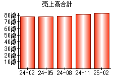 売上高合計