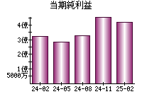 当期純利益