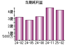 当期純利益