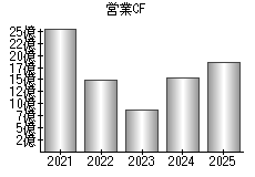 営業活動によるキャッシュフロー