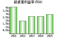総資産利益率(ROA)