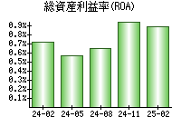 総資産利益率(ROA)