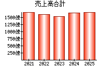 売上高合計