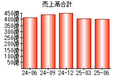 売上高合計