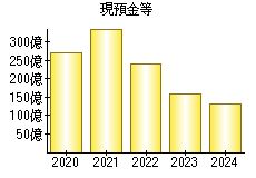 現預金等