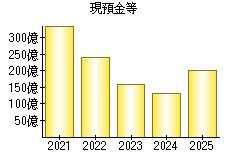 現預金等