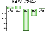 総資産利益率(ROA)