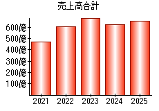 売上高合計