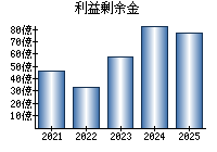 利益剰余金
