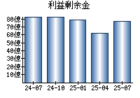利益剰余金