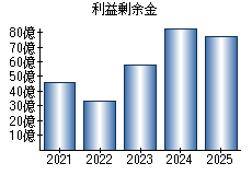 利益剰余金