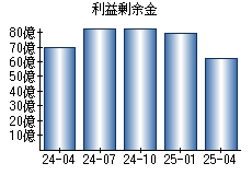 利益剰余金