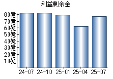 利益剰余金