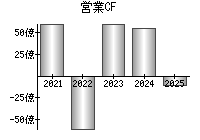 営業活動によるキャッシュフロー